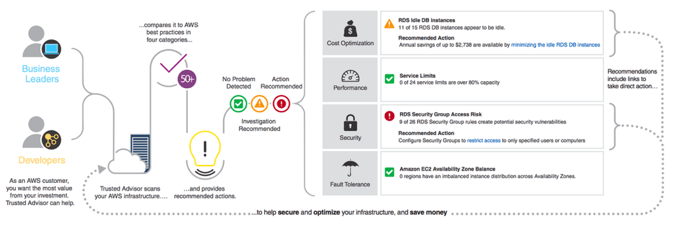 AWS Trusted Advisor - example