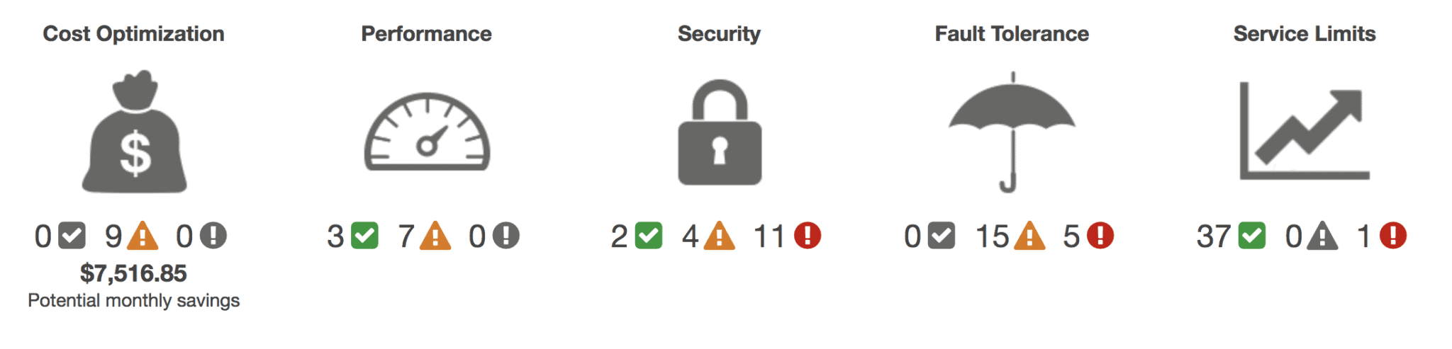 AWS Trusted Advisor - status
