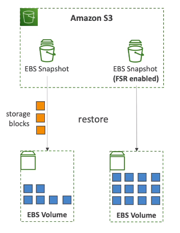 S3-Fast Snapshot Restore